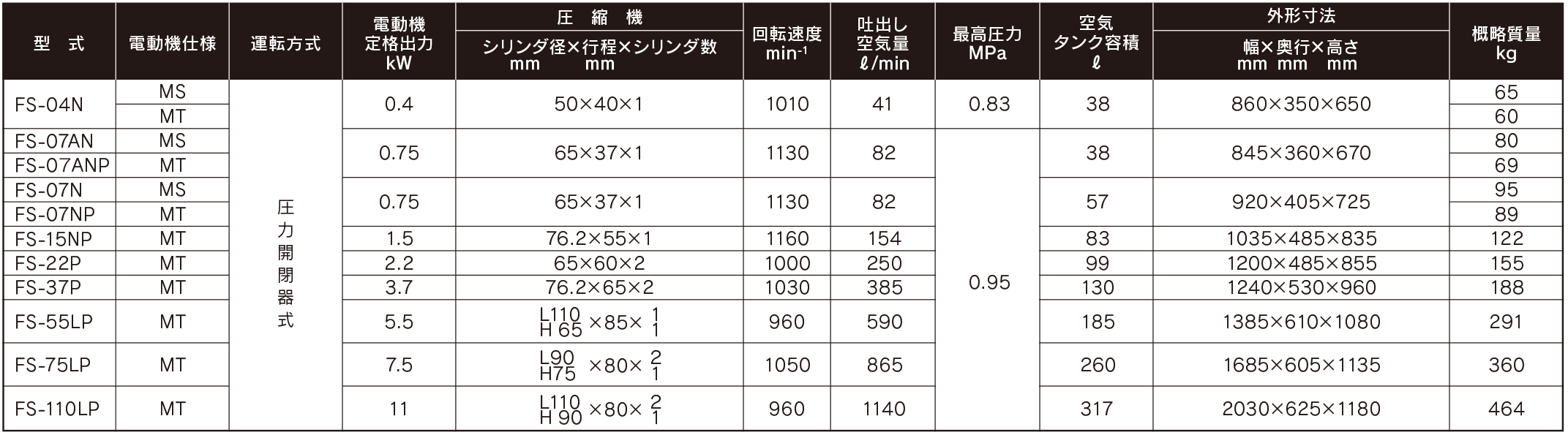 イヤサカ エアコンプレッサー NLP・W・TW・SW・FSシリーズ:設置環境に イヤサカ エアコンプレッサー NLP・W・TW・SW・FSシリーズ:設置環境に
